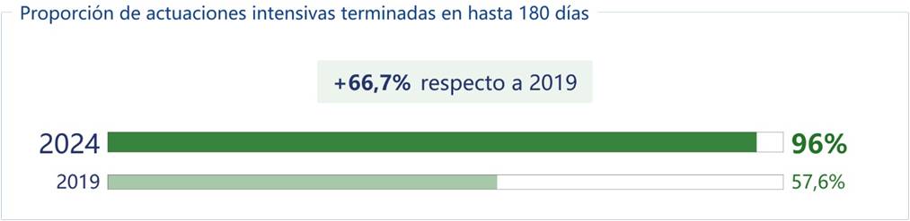 Duración de las actuaciones intensivas