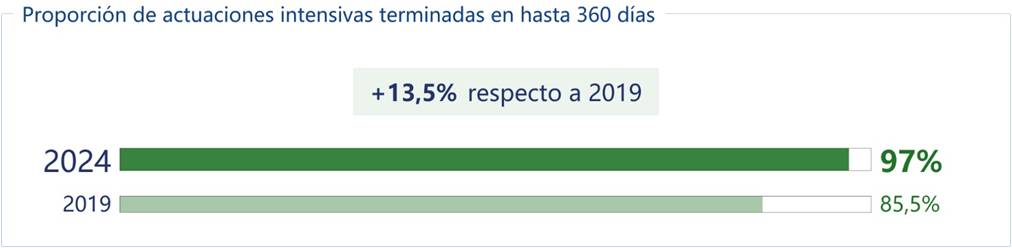 Duración de las actuaciones intensivas