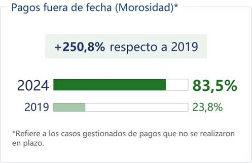 Porcentaje de incumplimientos gestionados con respecto a los detectados