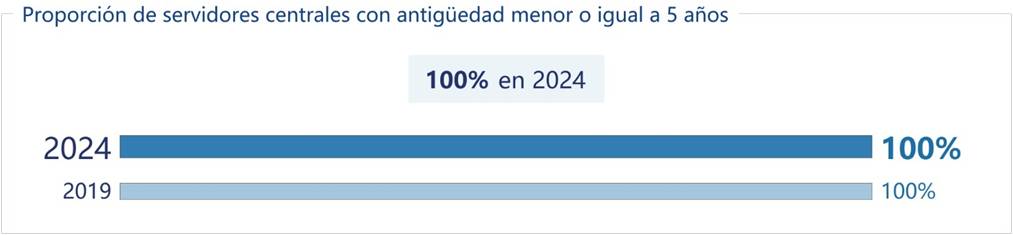 Nivel de actualización de equipos