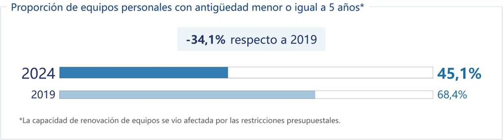 Nivel de actualización de equipos