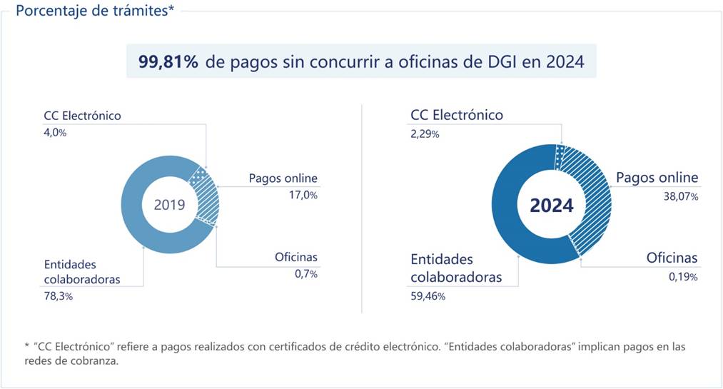 Pagos por modalidad