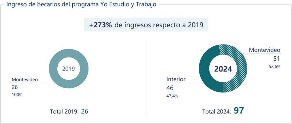 Programa Yo Estudio y Trabajo