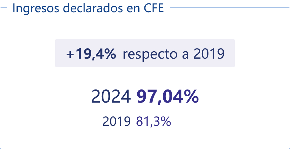 Ingresos declarados en CFE
