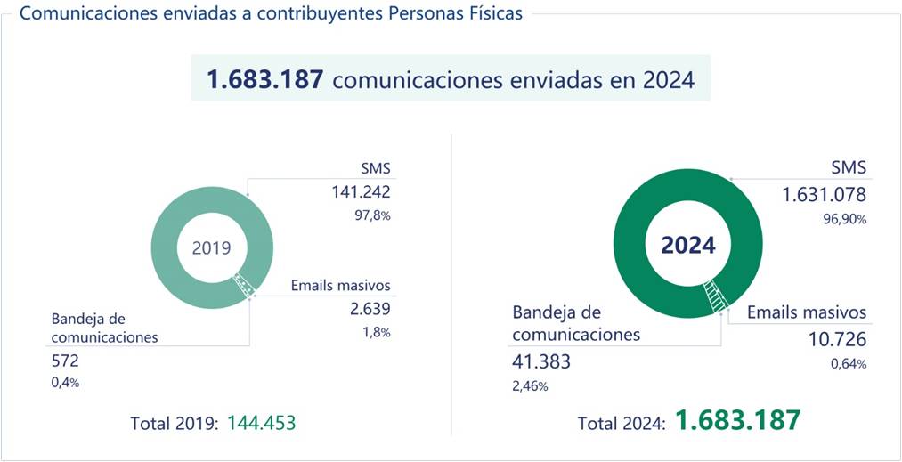 Mejoras en la comunicación