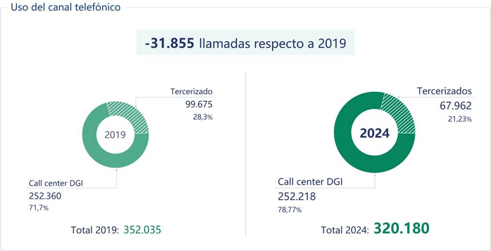 Menos llamadas telefónicas