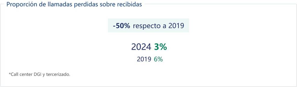 Menos llamadas telefónicas