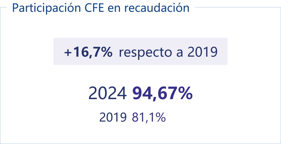 Participación CFE en recaudación
