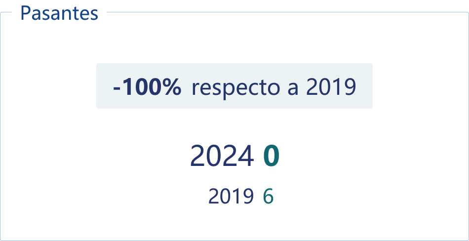 Pasantes.