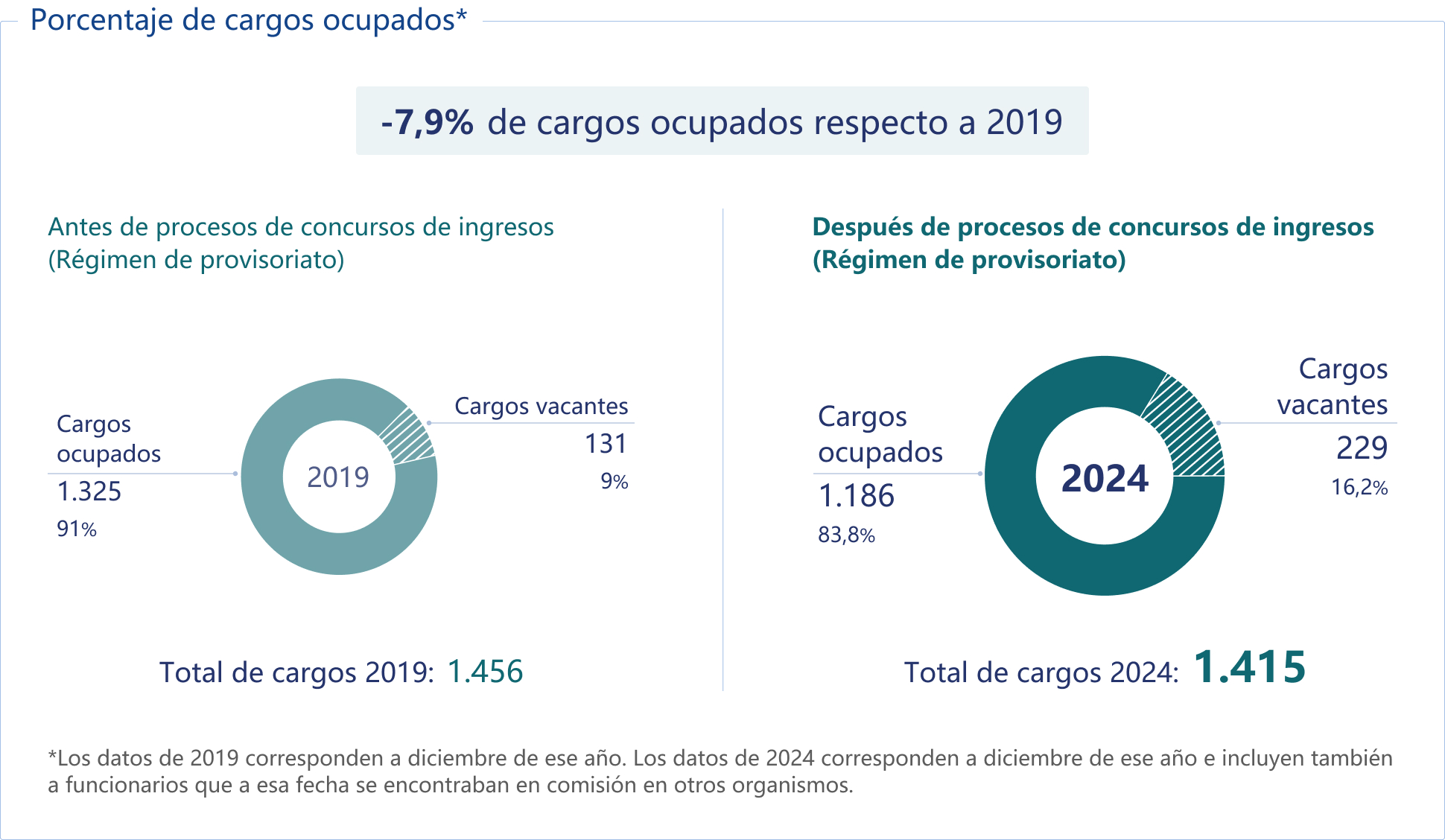 Porcentaje de cargos ocupados.