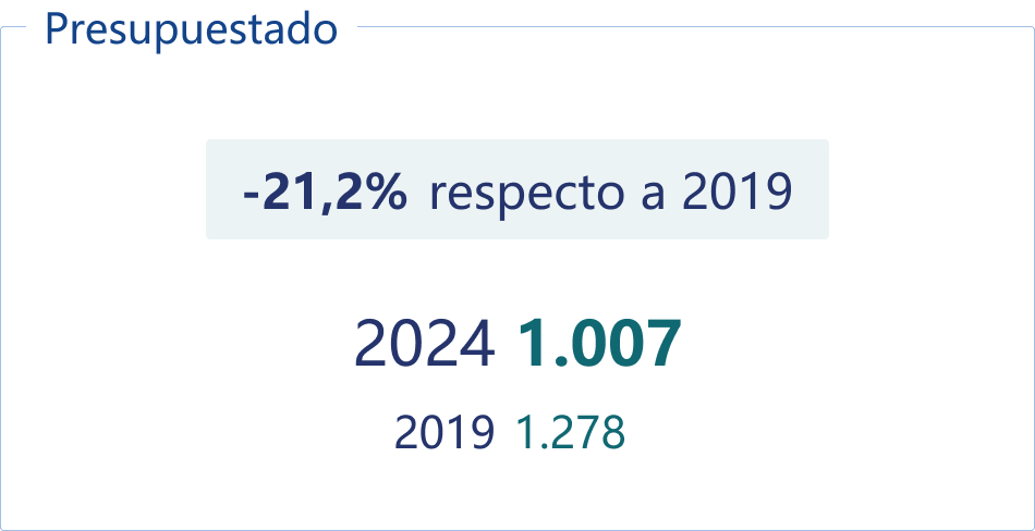 Presupuestado