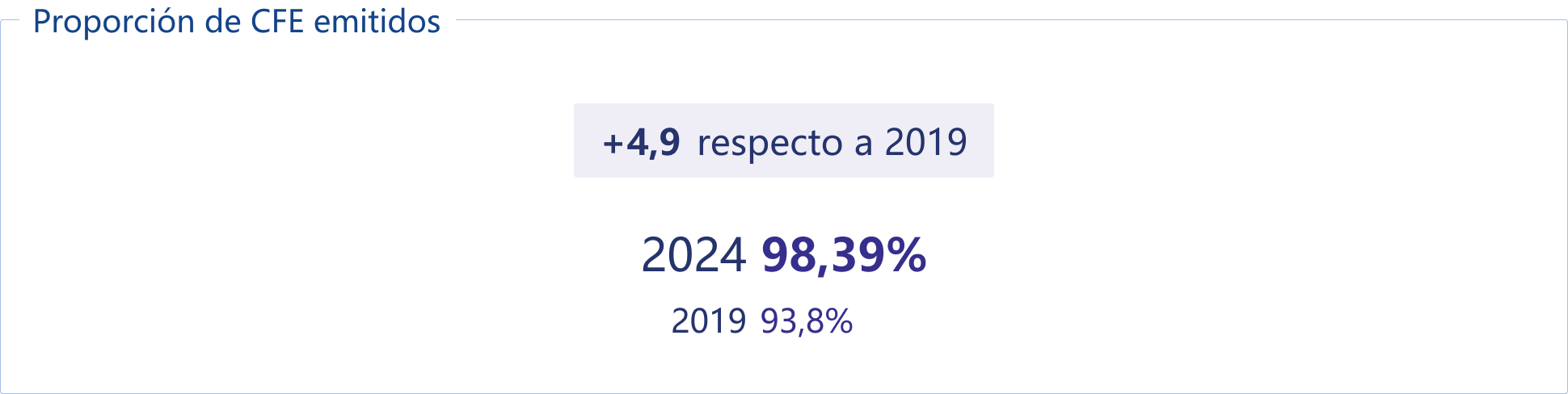 Proporción de CFE emitidos.