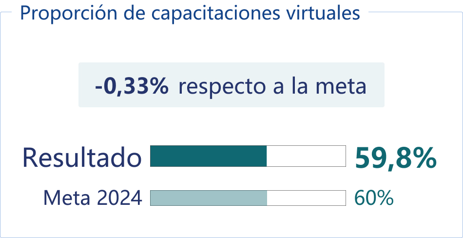 Proporción de capacitaciones virtuales.