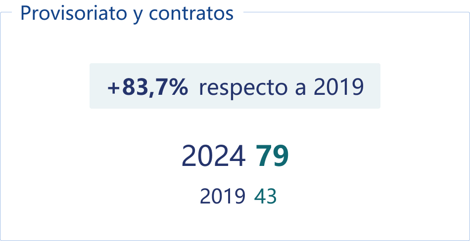 Provisoriato y contratos.