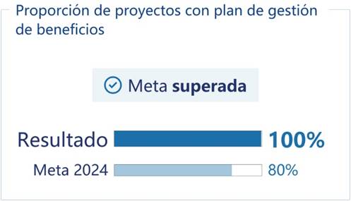 Resultados alcanzados respecto al PEG 2020-2024 