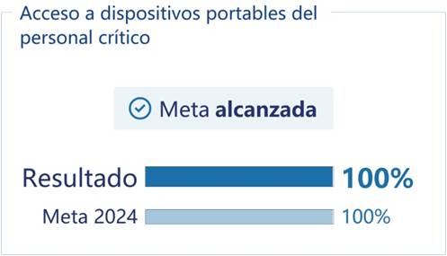 Resultados alcanzados respecto al PEG 2020-2024 
