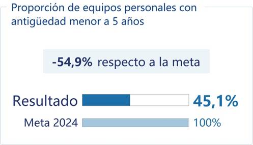 Resultados alcanzados respecto al PEG 2020-2024 