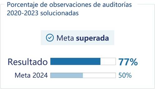 Resultados alcanzados respecto al PEG 2020-2024 