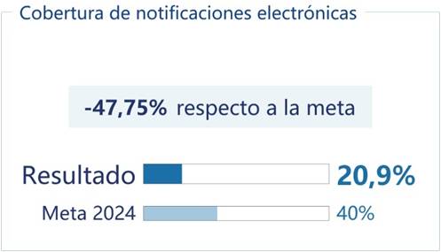 Resultados alcanzados respecto al PEG 2020-2024 