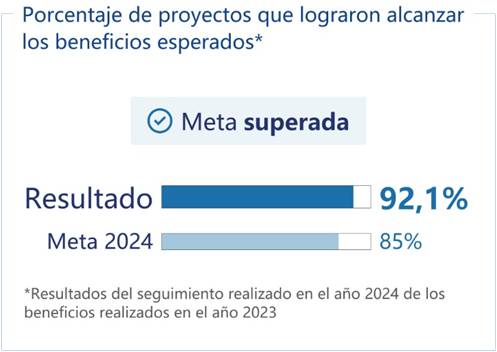 Resultados alcanzados respecto al PEG 2020-2024 