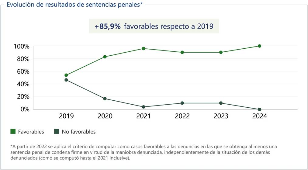 Sentencias favorables