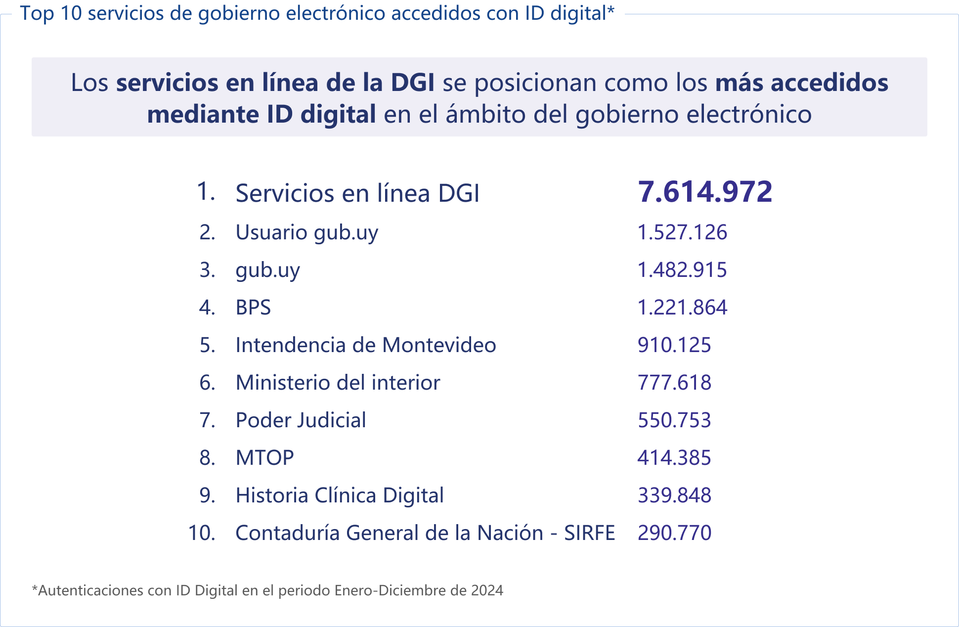 Top 10 servicios de gobierno electrónico accedidos con ID digital