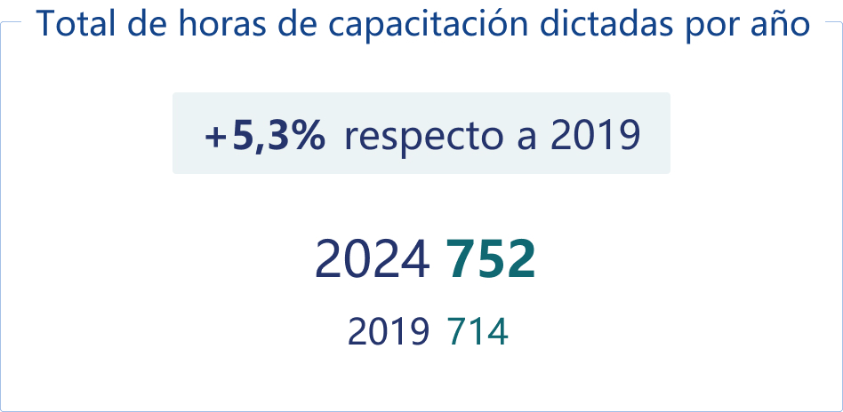 Total de horas de capacitación dictadas por año.
