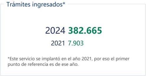 Trazabilidad de trámites para el interesado