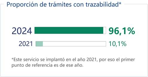 Digitalización de los trámites