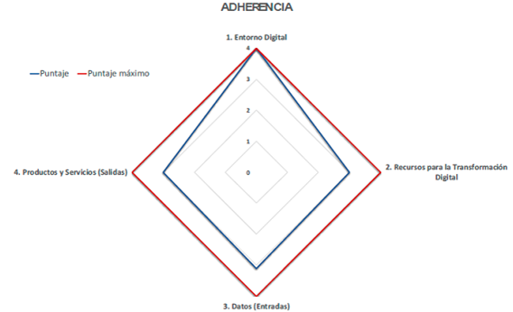 Adherencia al Modelo