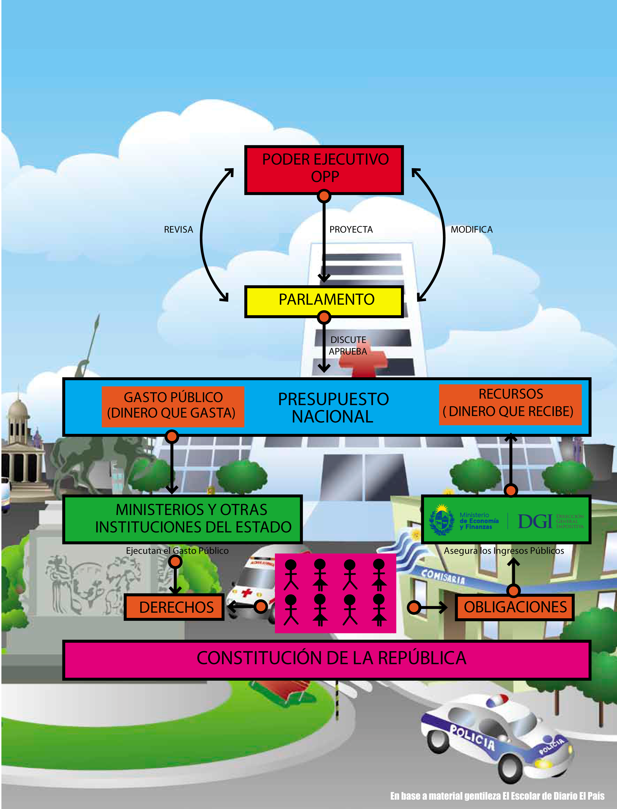 Presupuesto Nacional