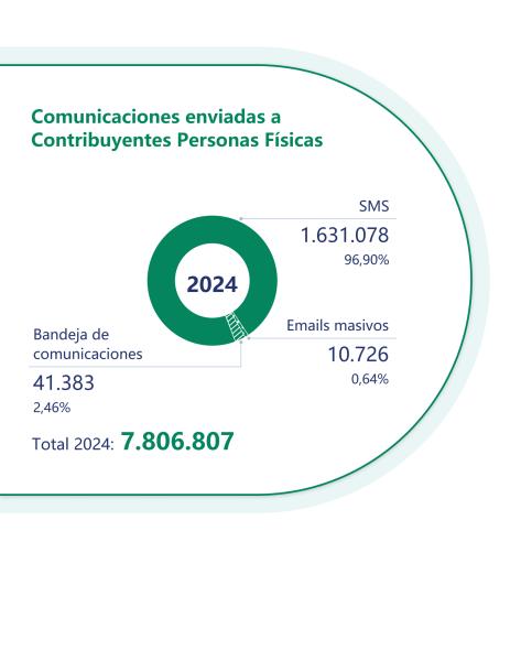 Gráfica de comunicaciones enviadas a contribuyentes personas físicas