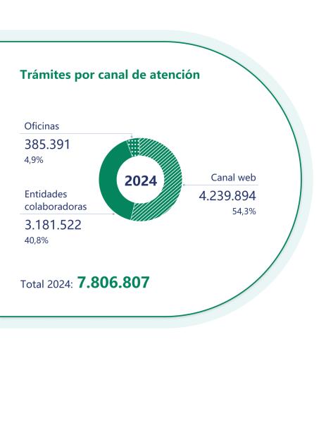 Gráfica de trámites por canal de atención