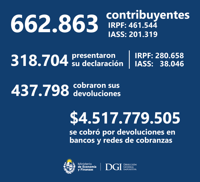 IRPF e IASS placa con datos de la campaña de IRPF e IASS a octubre 2022
