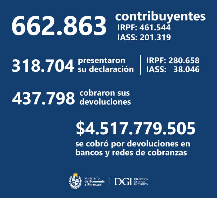 placa con datos de la campaña de IRPF e IASS a octubre 2022