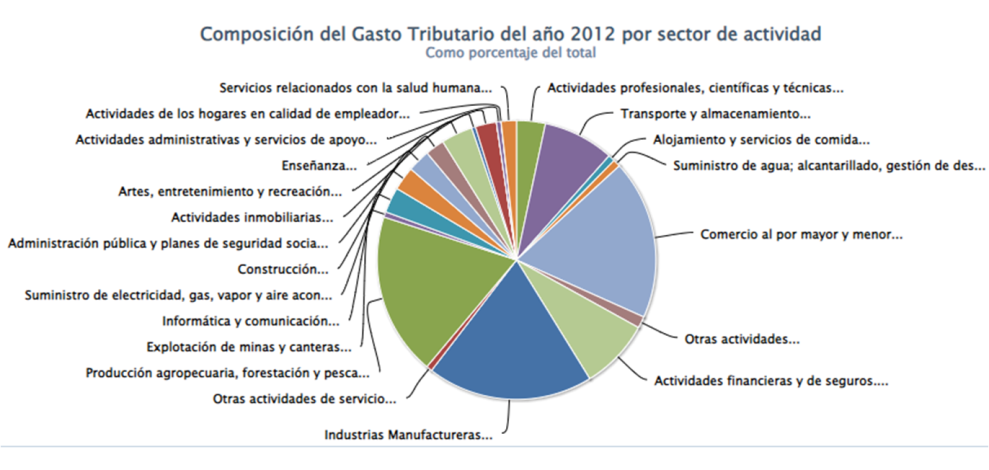 gráfico