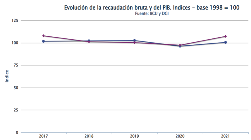 gráfico