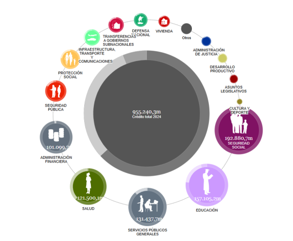 Gráfico interactivo