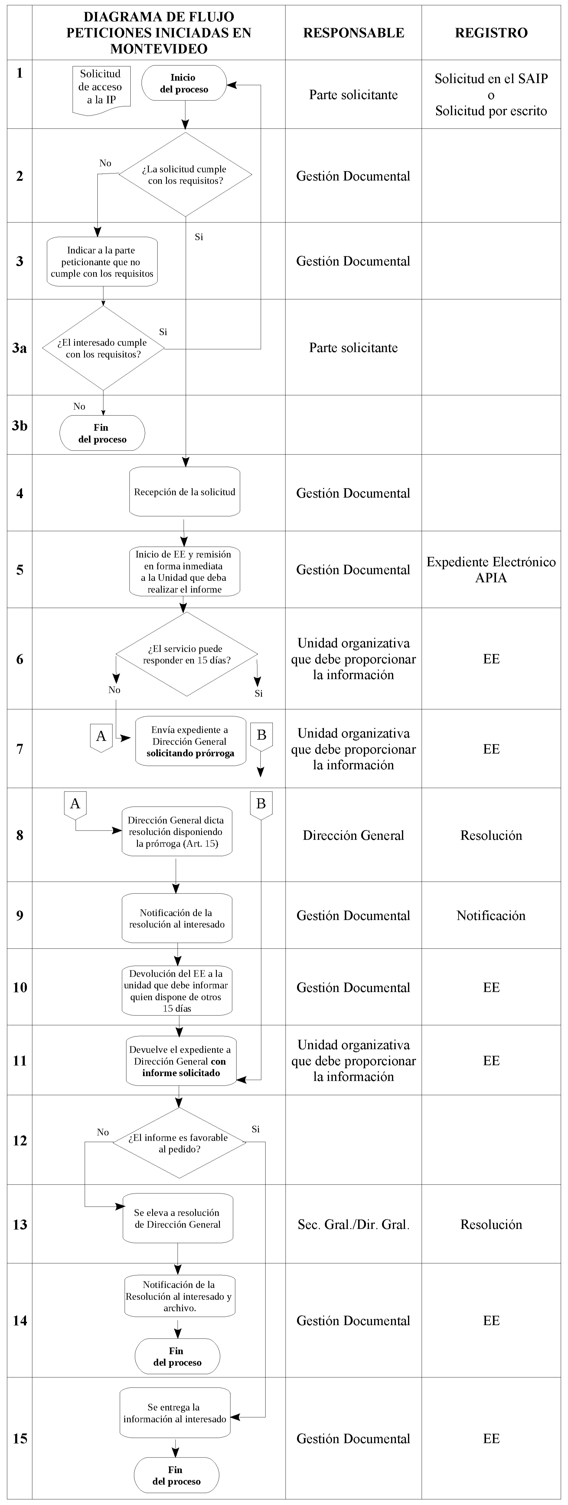 Se describe el procedimiento mediante un diagrama de flujo.