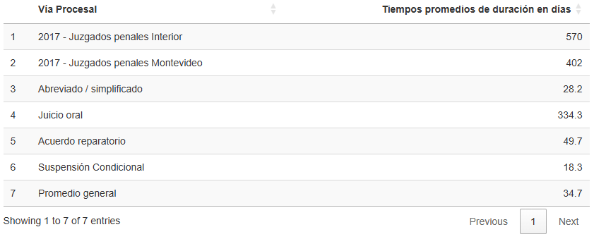 Fuente: Elaboración propia en base a datos del Departamento de Estadísticas del Poder Judicial (2018) y del SIPPAU (febrero de 2025).
