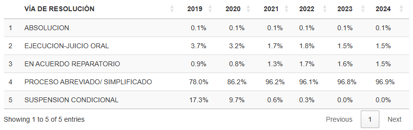 Fuente: Elaboración propia e base a datos del SIPPAU, actualizados a febrero del 2025.