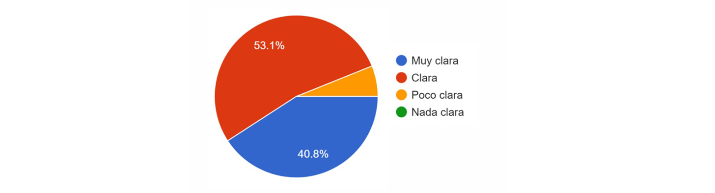 Encuesta: comunicación con el GTLA