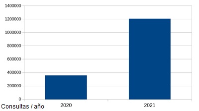 Gráfica con datos de vistas 2020 y 2021