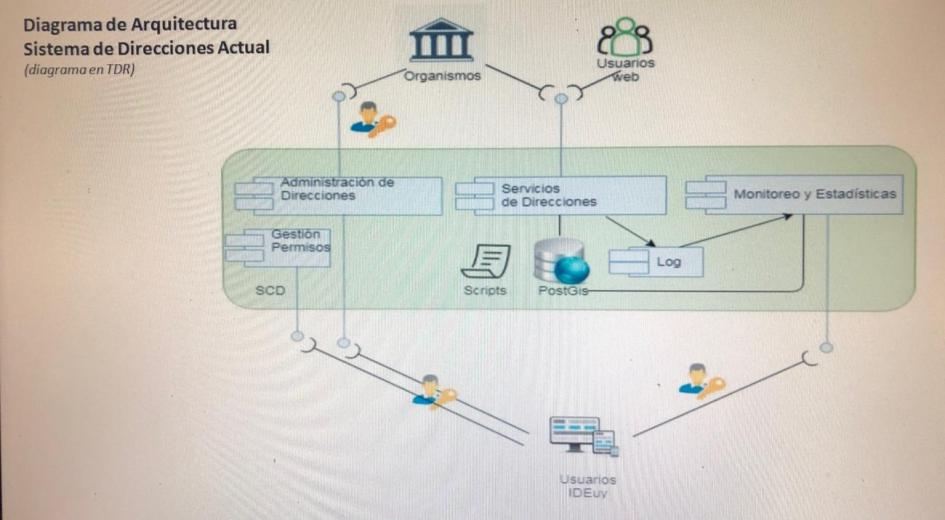 Diagrama servicio de direcciones. Presentación servicio de direcciones, diagrama.
