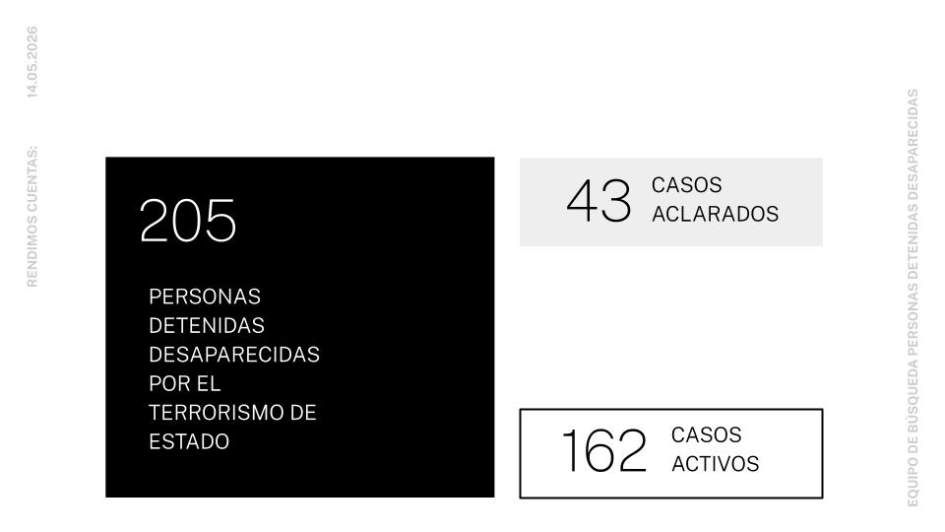 Casos aclarados y casos activos