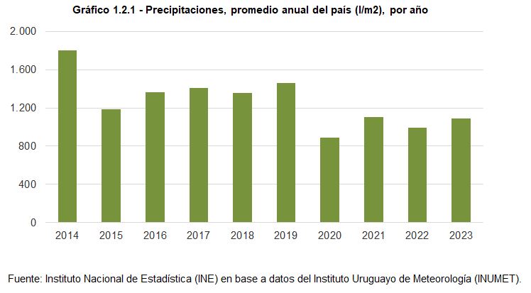 Gráfico 1.2.1