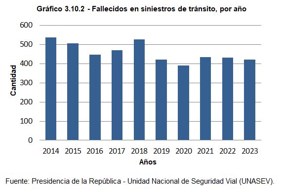 Gráfico 3.10.2
