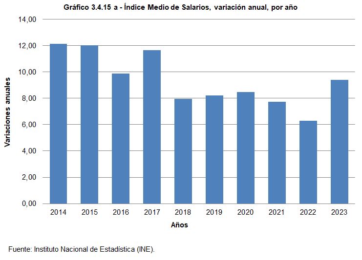 Gráfico 3.5.15 a