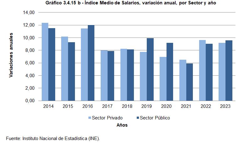 Gráfico 3.6.15 b