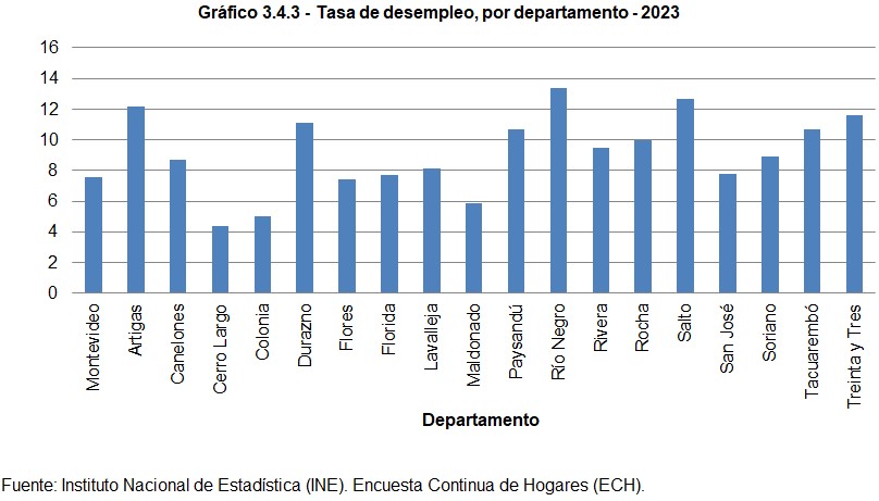 Gráfico 3.4.3 